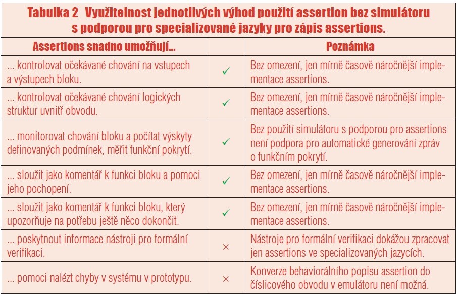 Tabulka 2 Využitelnost jednotlivých výhod použití assertion bez simulátoru s podporou pro specializované jazyky pro zápis assertions.